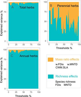 Perennial herb diversity contributes more than annual herb diversity to multifunctionality in dryland ecosystems of North-western China